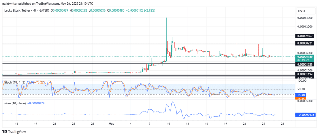 Lucky Block – Guide, Tips & Insights | Learn 2 Trade Price Forecast – Expert Analysis & Trading Tips | Learn 2 Trade – Expert Analysis & Trading Tips | Learn 2 Trade - LBLOCKUSD Retracts as Buyers Prepare for Fresh Move
