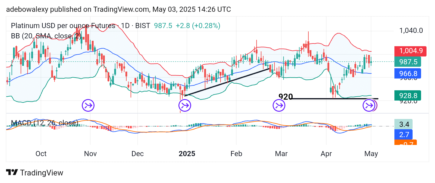 Platinum (XPT) Maintains Upside Retracement Toward $1,025