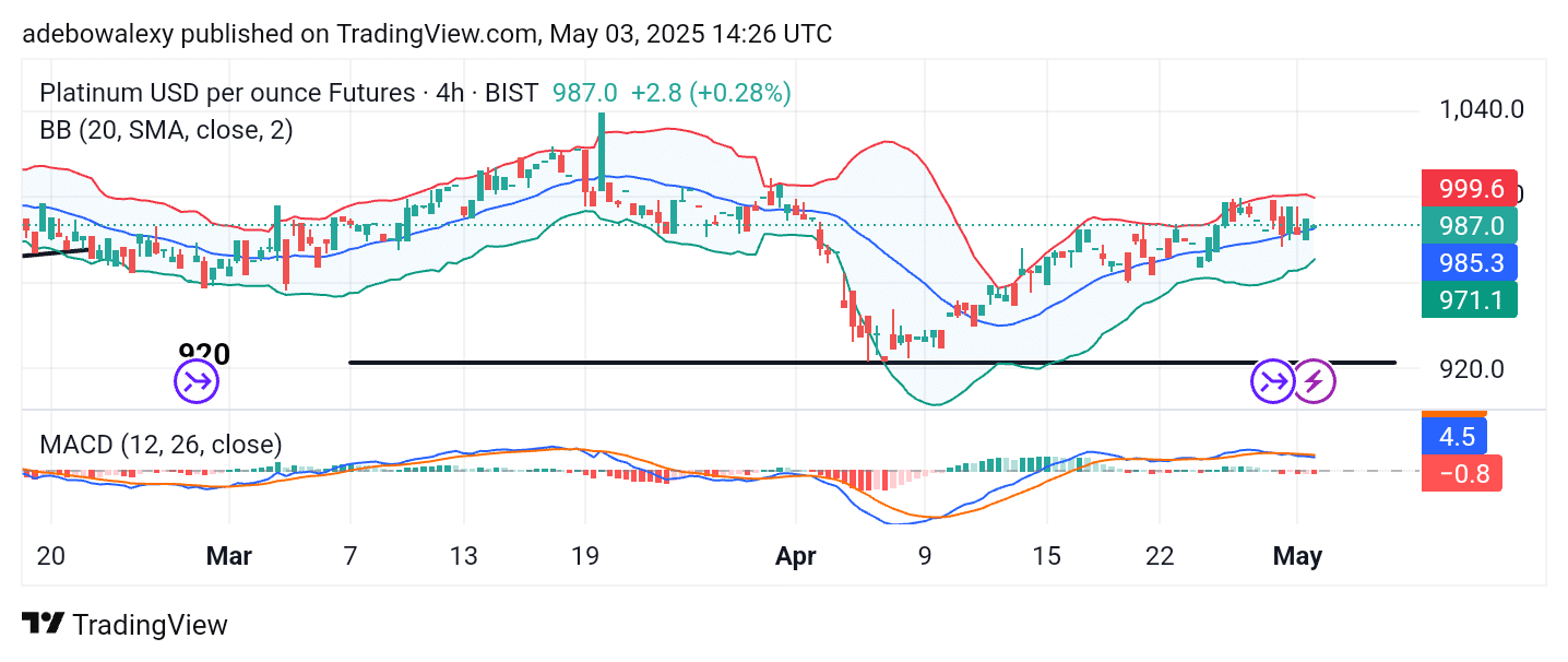 Platinum (XPT) Maintains Upside Retracement Toward ,025