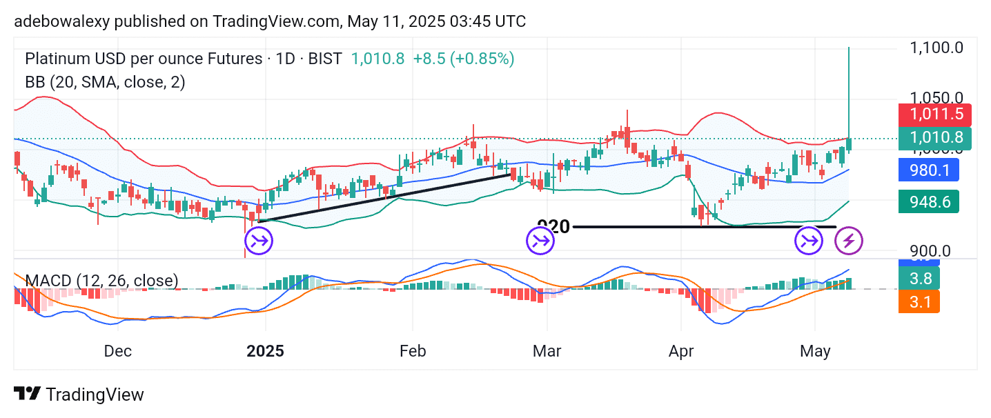 Platinum Market Hits a Bullish Suppression Mark On the daily chart, the XPT market has been on an upward trajectory since rebounding from the $920 support level