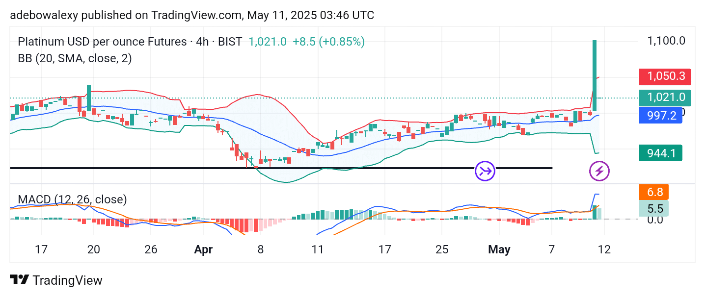 Platinum (XPT) Breaches the 1,000 Threshold