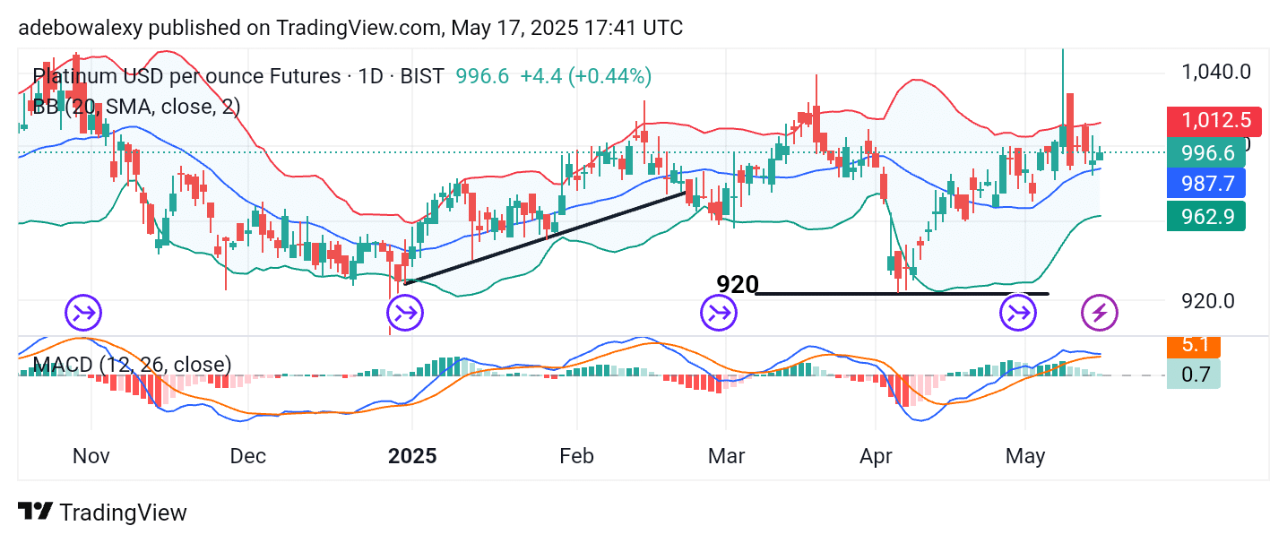 Platinum (XPT) Falls Back Below $1,000 Price Level