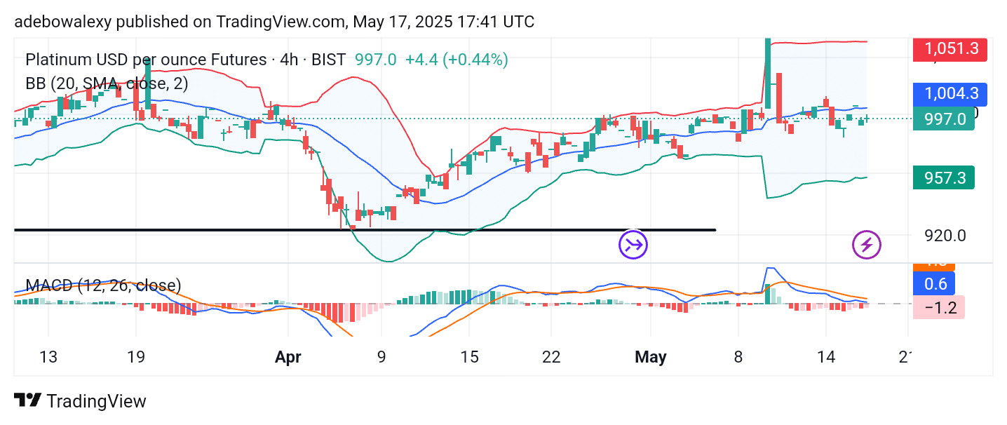 Platinum (XPT) Falls Back Below ,000 Price Level