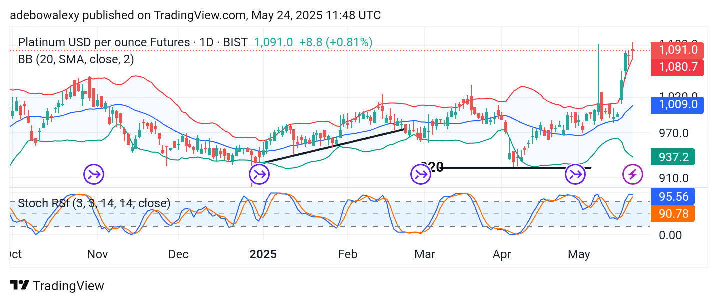 Platinum (XPT) Falls Back Below the $1,000 Price Level