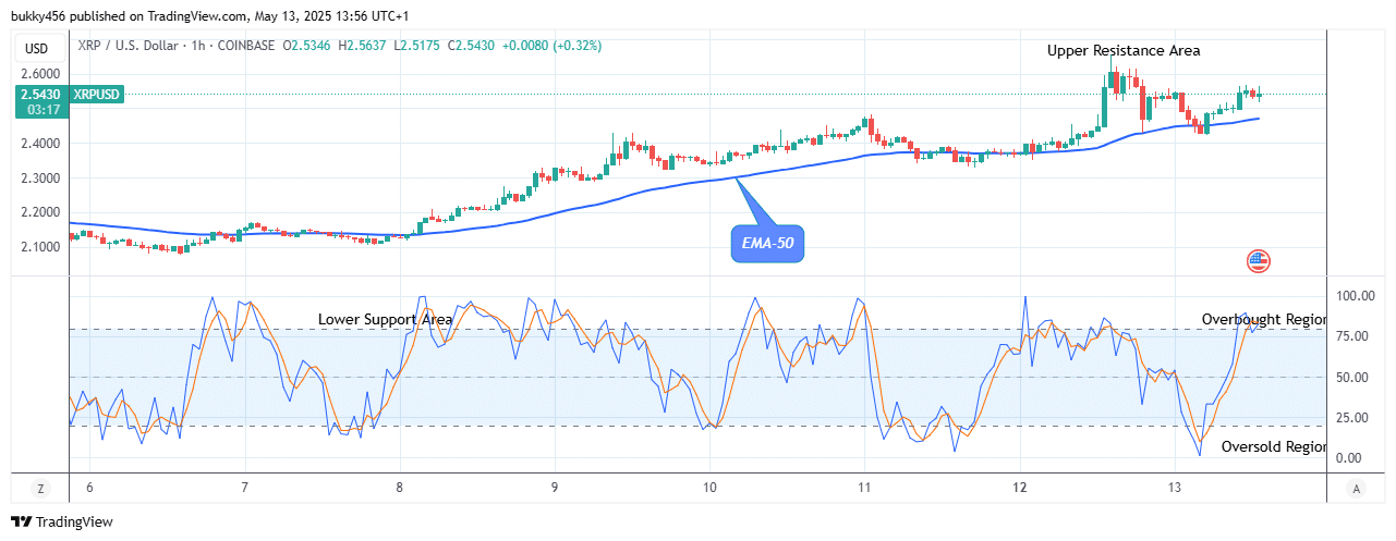 XRP (XRPUSD) Price Could See More Increase
