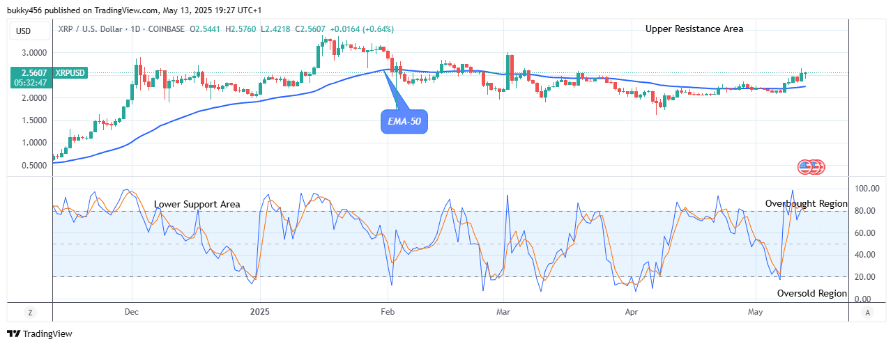 XRP (XRPUSD) Signals a Bullish Flag