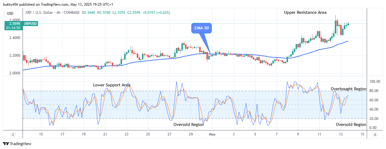 XRP (XRPUSD) Signals a Bullish Flag