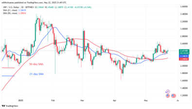 XRP Rises but Fails to Surpass the .45 Barrier