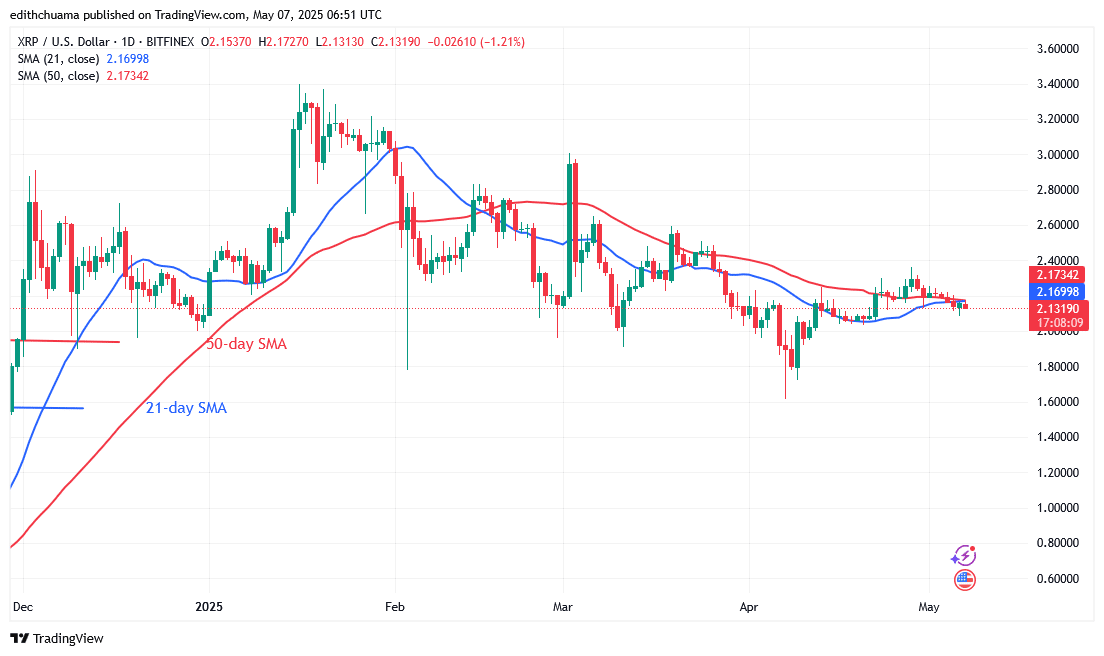 XRP is Steadily Dropping Near the .00 Support