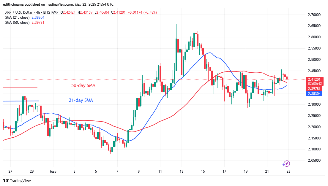XRP Rises but Fails to Surpass the .45 Barrier