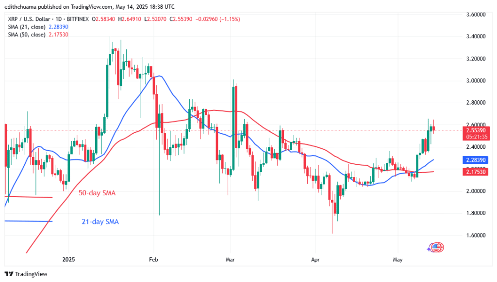 XRP Swings as It Returns to Its Range Below $2.65