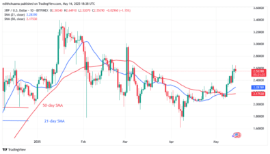 XRP Swings as It Returns to Its Range Below .65