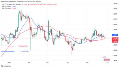 XRP Is Range-Bound Above the .25 Support