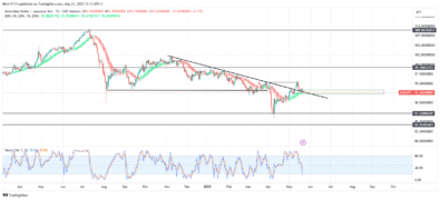 AUDJPY Establishes New Bullish Break of Structure