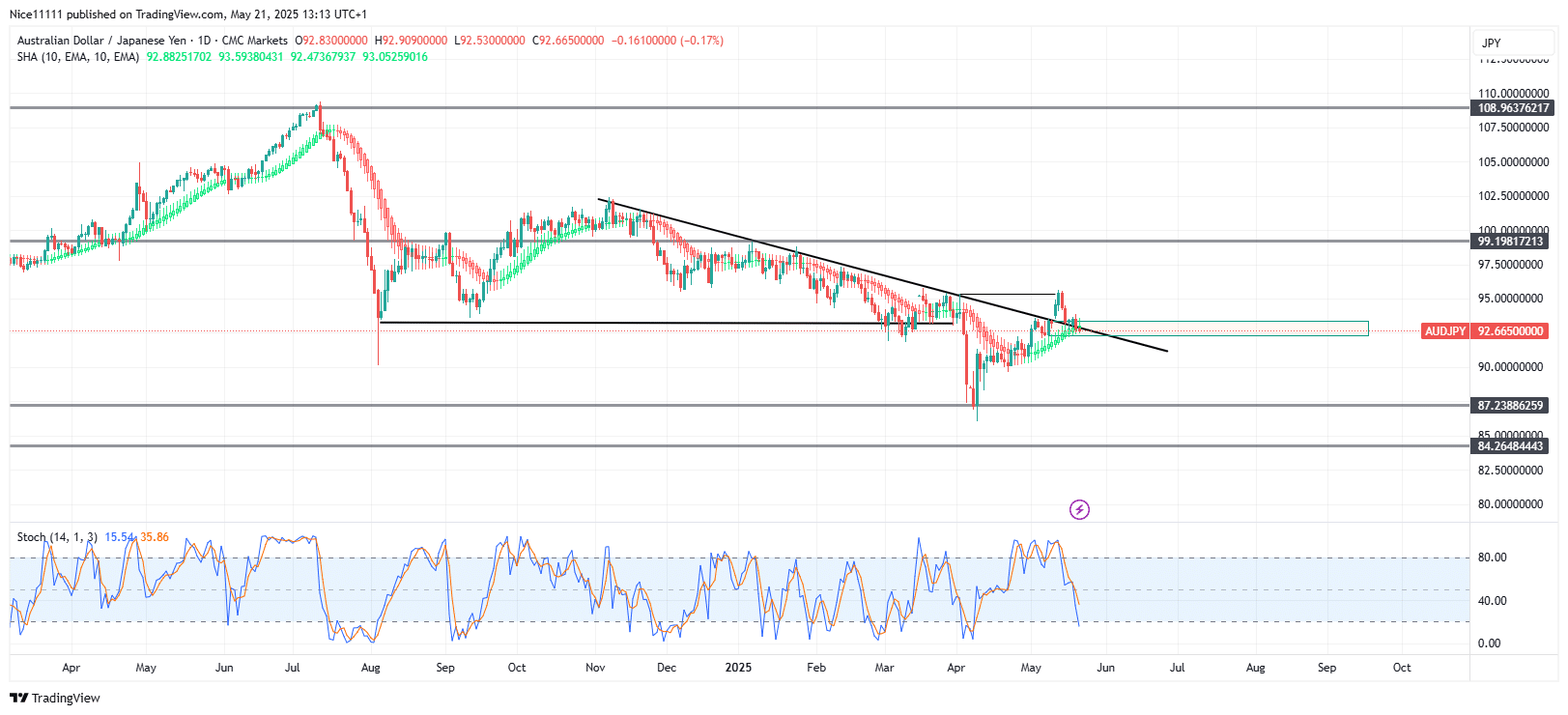 AUDJPY Establishes New Bullish Break of Structure