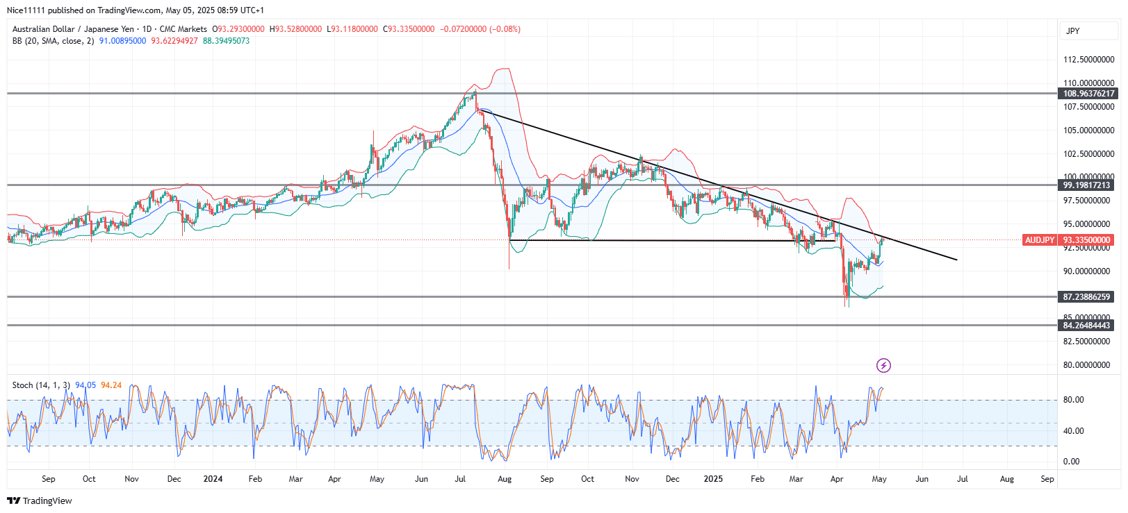 AUDJPY Pulls Back to Resistance Trendline 