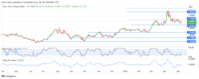 Weekly Analysis for AUDNZD, EURNZD, NZDCHF, AUDCAD & EURGBP (May 3rd - May 9th)