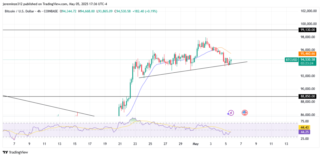 ‎‎BTCUSD Reverses Bearish Momentum, Eyes Key Resistance at $99,130