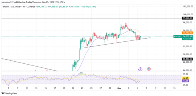 ‎‎BTCUSD Reverses Bearish Momentum, Eyes Key Resistance at ,130