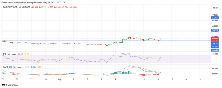 Bitget Token (BGBUSD) Bulls Hint at a Strong Comeback