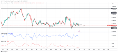 EURCHF Holds Firm Above Major Demand Zone Amid Bearish Pressure