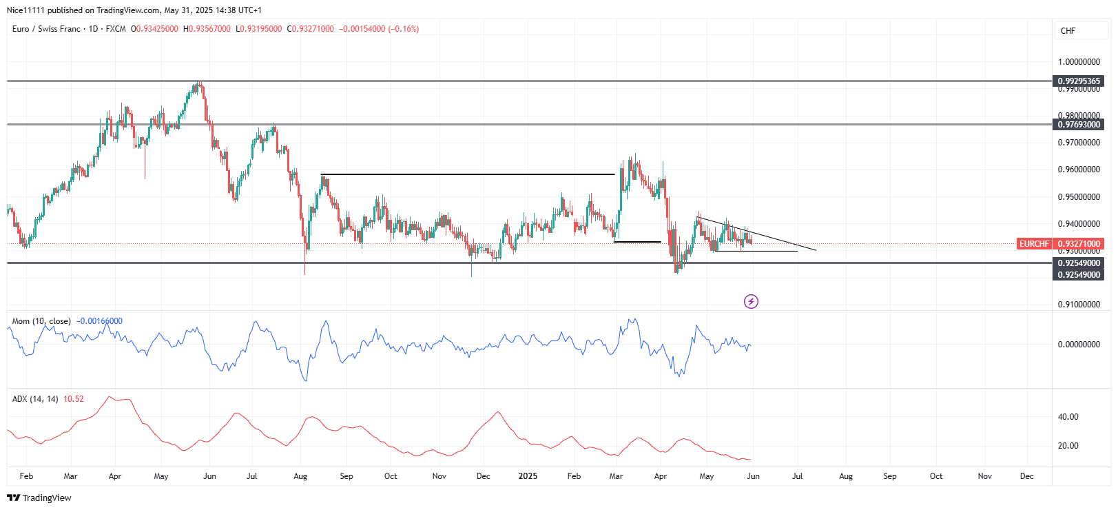 EURCHF Holds Firm Above Major Demand Zone Amid Bearish Pressure