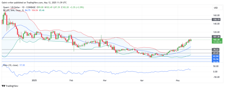 Quant (QNTUSD) Bulls Push for Further Gains