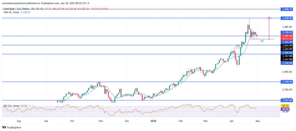 Gold (XAUUSD) Exhibits Sustained Bullish Momentum