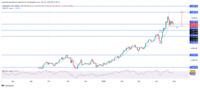 Gold (XAUUSD) Exhibits Sustained Bullish Momentum