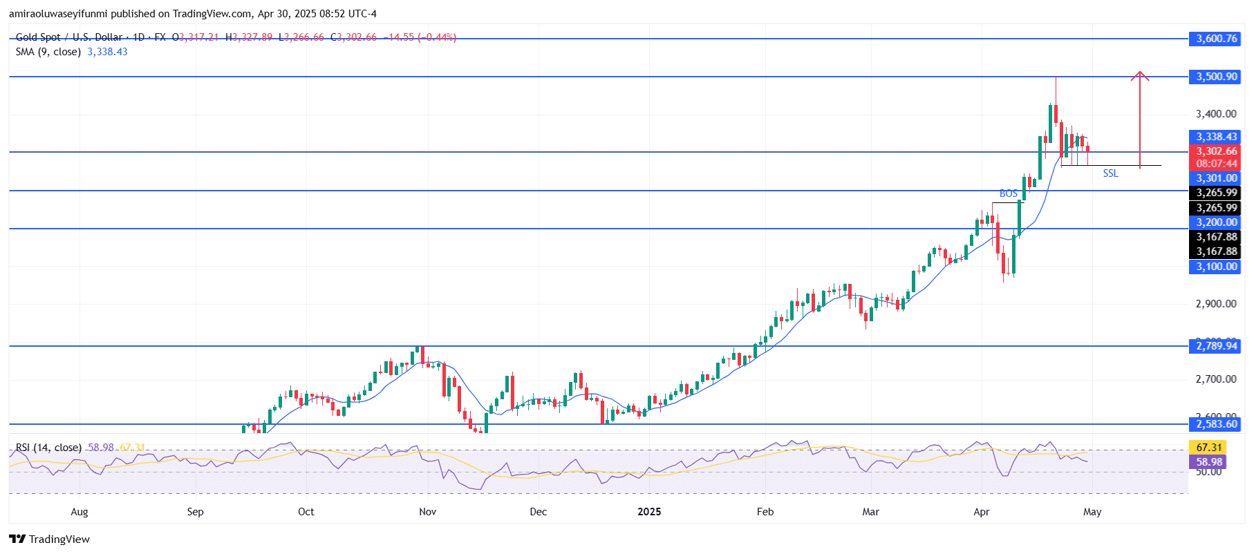 Gold (XAUUSD) Exhibits Sustained Bullish Momentum