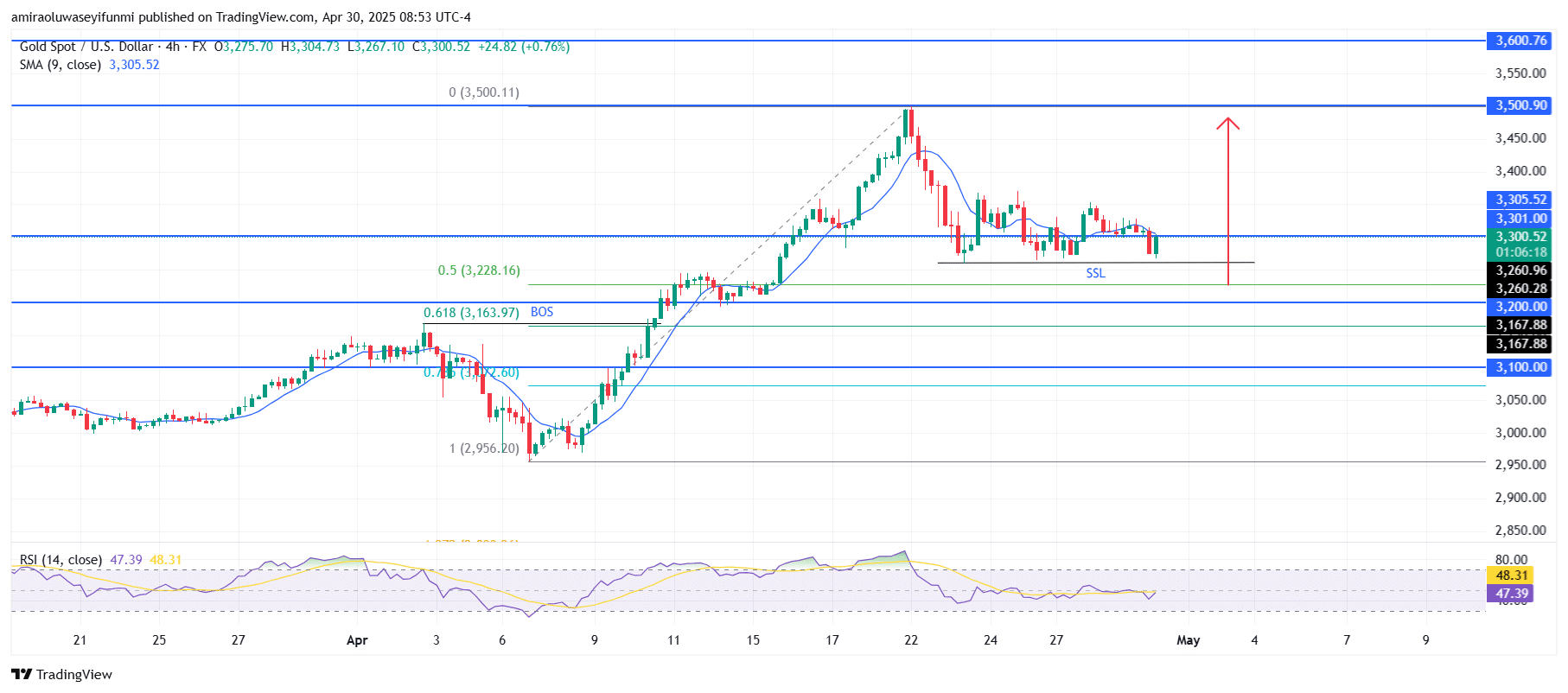 Gold (XAUUSD) Exhibits Sustained Bullish Momentum