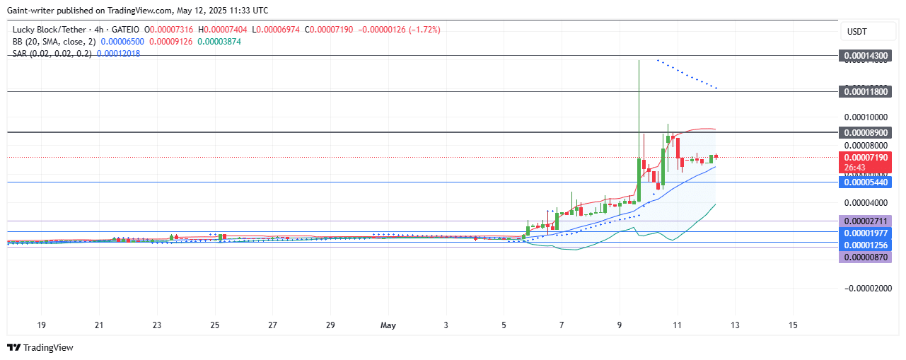 Lucky Block Price Forecast – LBLOCKUSD Buyers Maintain Bullish Momentum