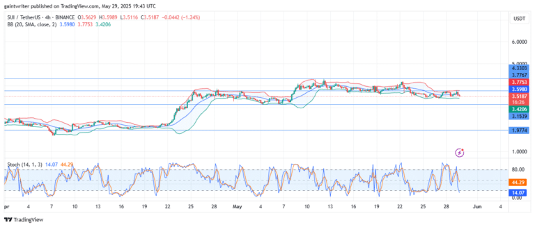 SUIUSD Under Pressure as Sellers Extend Losses