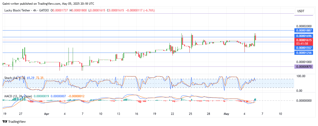 Lucky Block Price Forecast – LBLOCKUSD Climbs Amid Traders’ Indecision