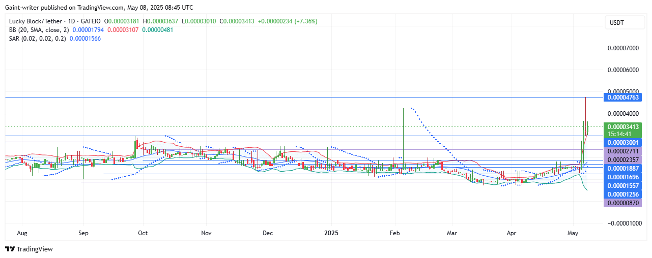 Lucky Block Price Forecast – LBLOCKUSD Bullish Sentiment Gains Momentum