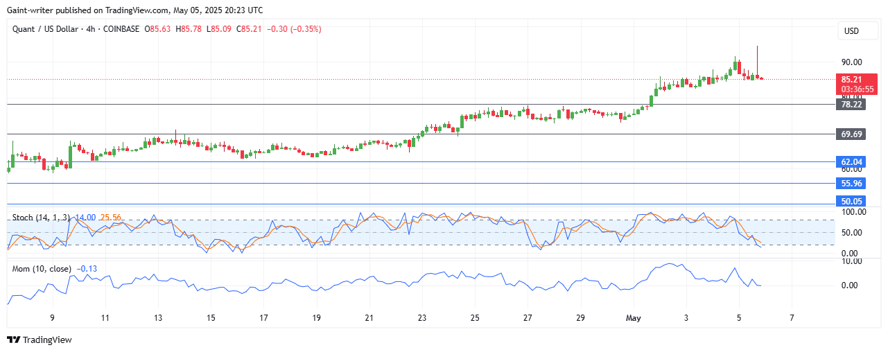 Quant (QNTUSD) Slows Down as Bulls Lose Momentum