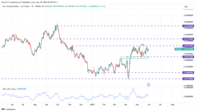 NZDUSD Forms Triple Top at Resistance Level