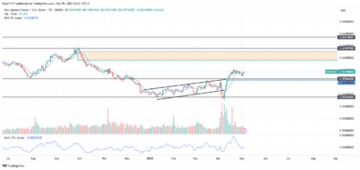 NZDUSD Shows Signs of Bullish Continuation