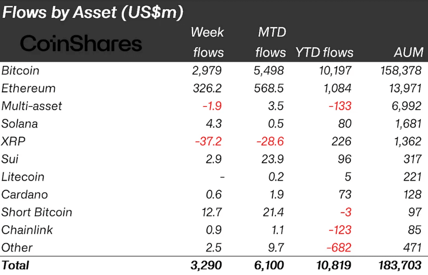 Crypto Inflows Surge to Record Highs Amid Influx in Institutional Flows