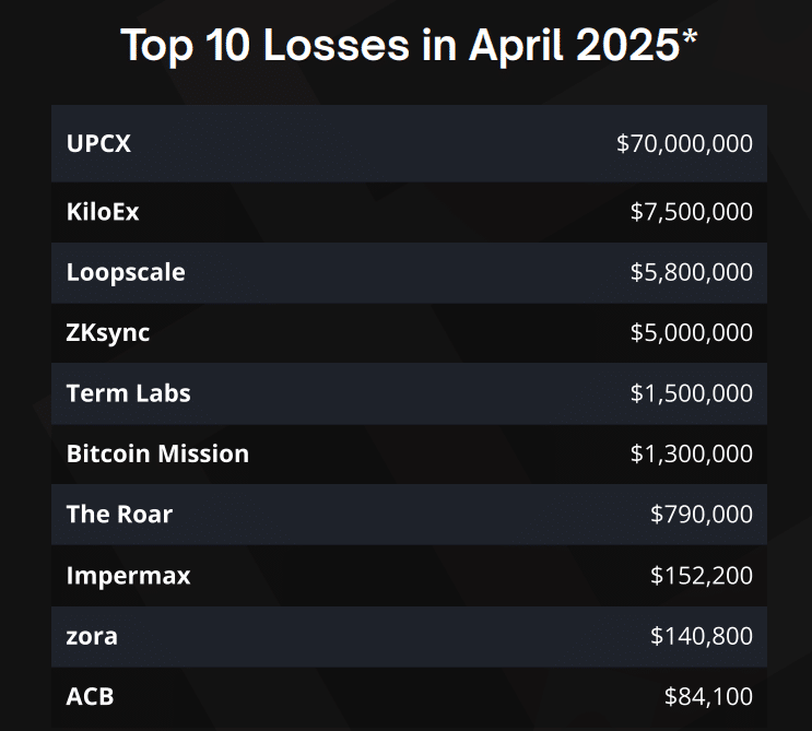 Crypto Losses Skyrocket in April 2025, Reaching OverMillion