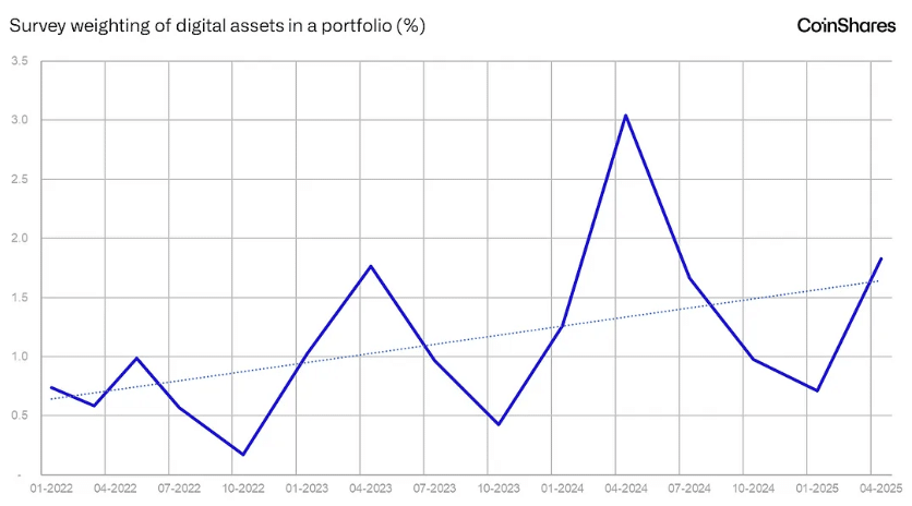 How Digital Assets Moved from Fringe to Mainstream Investment