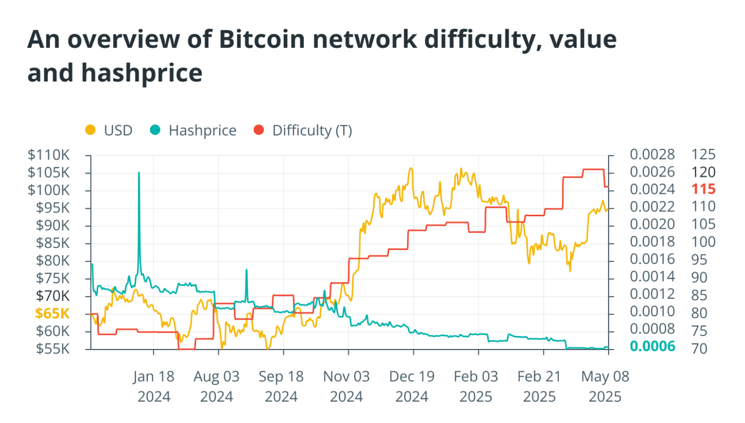 Bitcoin Mining in 2025: Challenges and Changes After the Halving