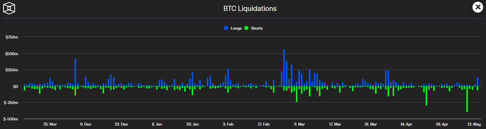 Record Crypto Inflows and Liquidations: Market Analysis May 13