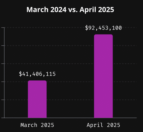 Crypto Losses Skyrocket in April 2025, Reaching Over $92 Million