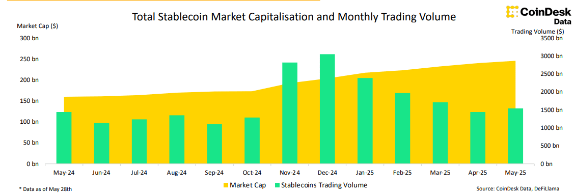 Stablecoins Hit Record Market Cap as Industry Sector Expands