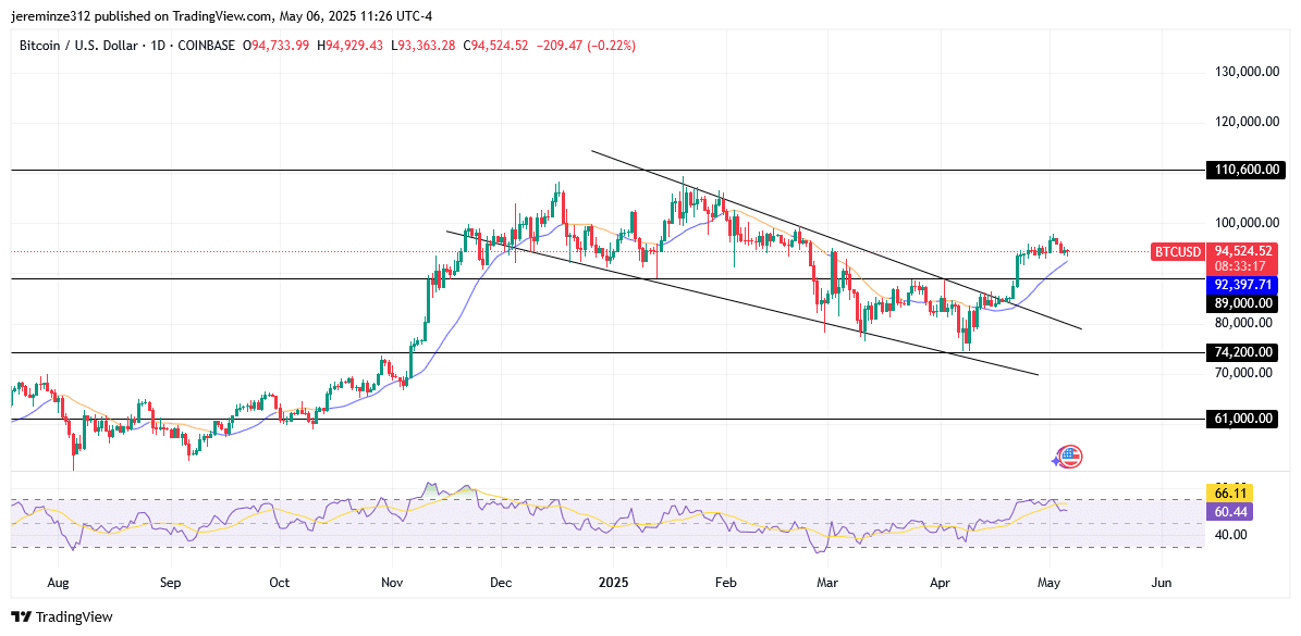 ‎Bitcoin Continues Bullish Forming a Bullish Flag Pattern Formation