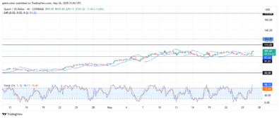 Quant (QNTUSD) Holds Firm Near .000 Key Level