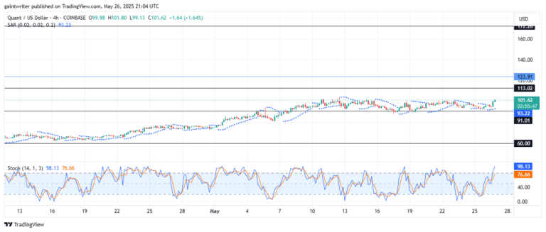 Quant (QNTUSD) Holds Firm Near $91.000 Key Level
