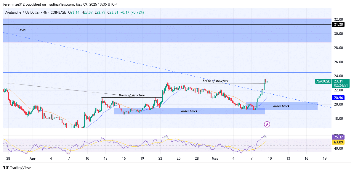 ‎Avalanche (AVAX) Faces Bullish Retracement Within Broader Bearish Structure