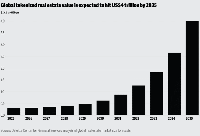 Tokenized Real Estate Set to Revolutionize Private Markets 